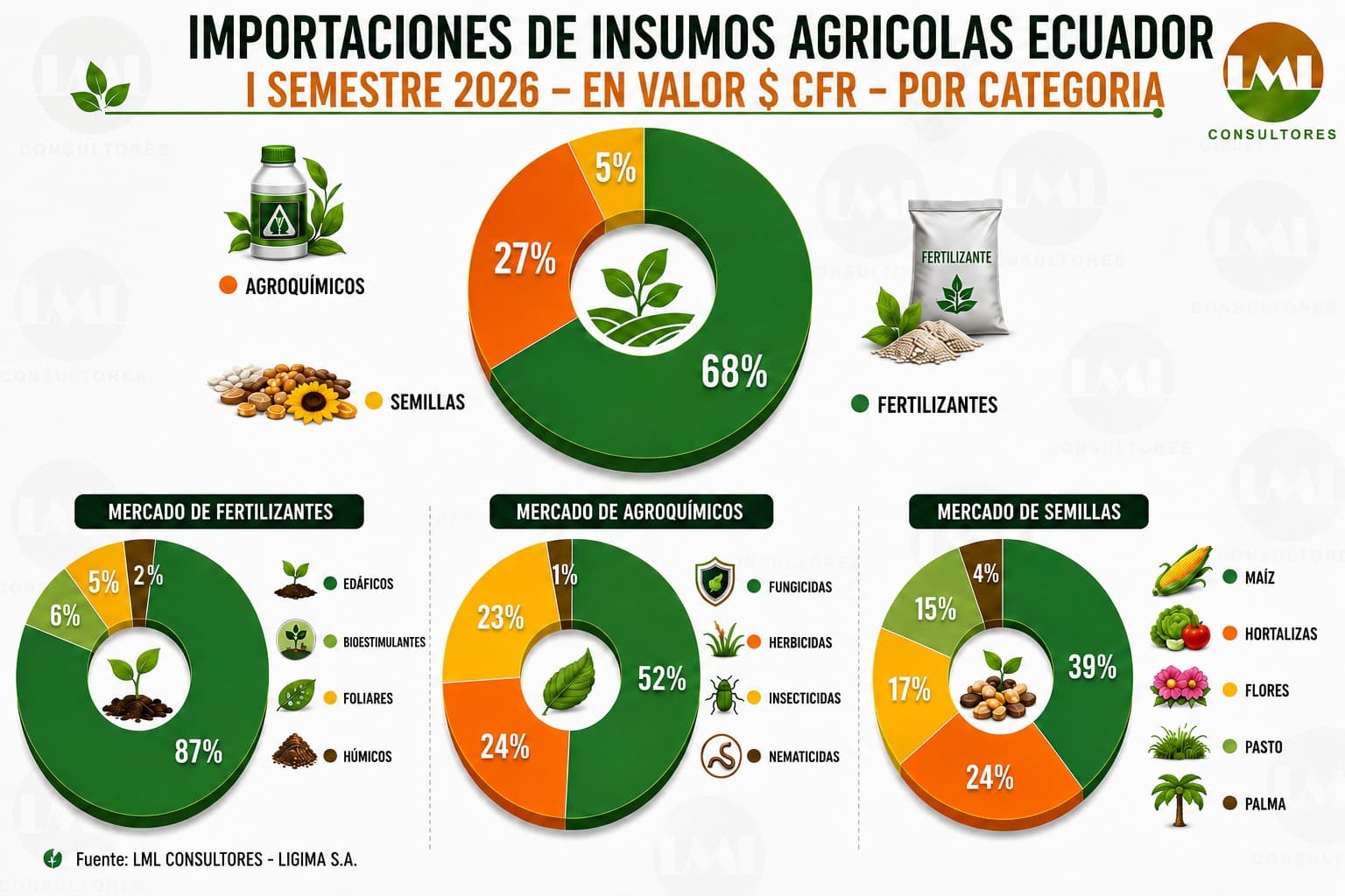 Importaciones de Insumos Agrícolas Ecuador I Semestre 2026 - En valor $ CFR - Por Categoría