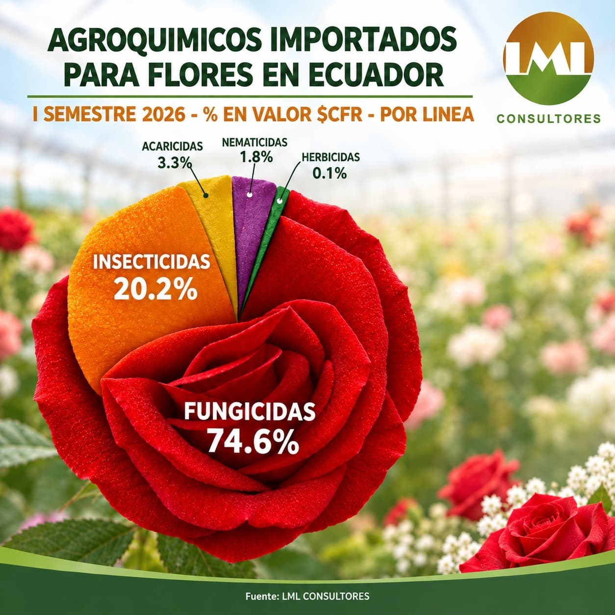 Agroquímicos Importador Para Flores En Ecuador I Semestre 2026 - % En Valor $CFR - Por Línea