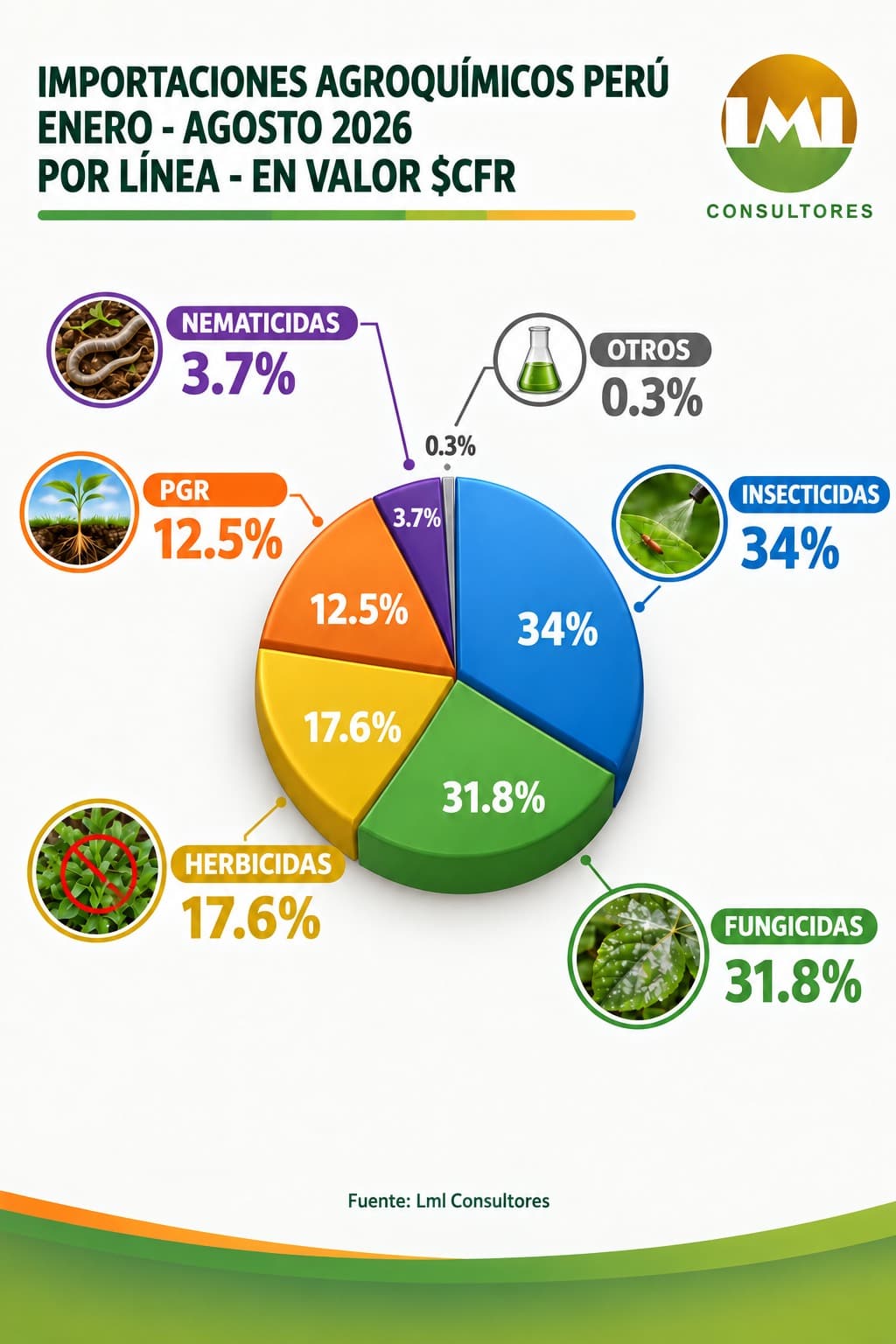 Importaciones Agroquímicos Perú - Enero - Agosto 2026 - Por Línea - En Valor $CFR