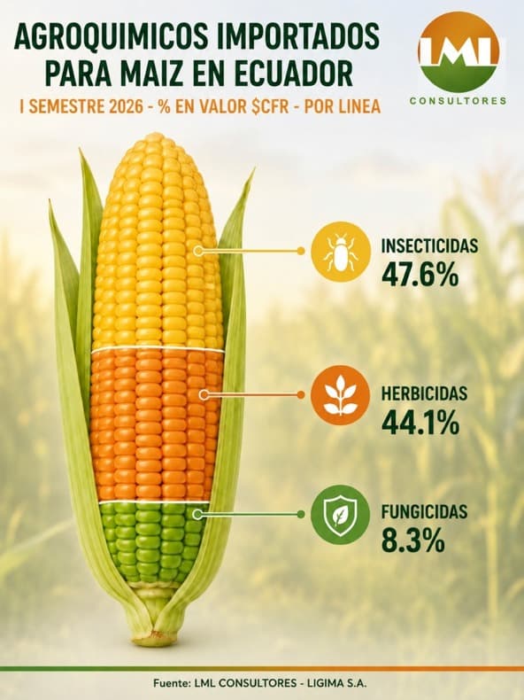 Agroquímicos Importados Para Maíz En Ecuador I Semestre 2026 - % En Valor $CFR - Por Línea