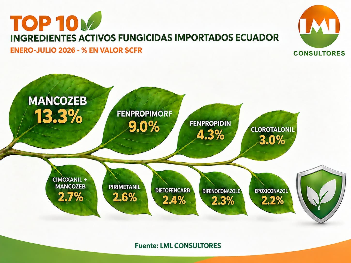 Top 10 Ingredientes Activos Fungicidas Importados Ecuador Enero - Julio 2026 - % En Valor $CFR