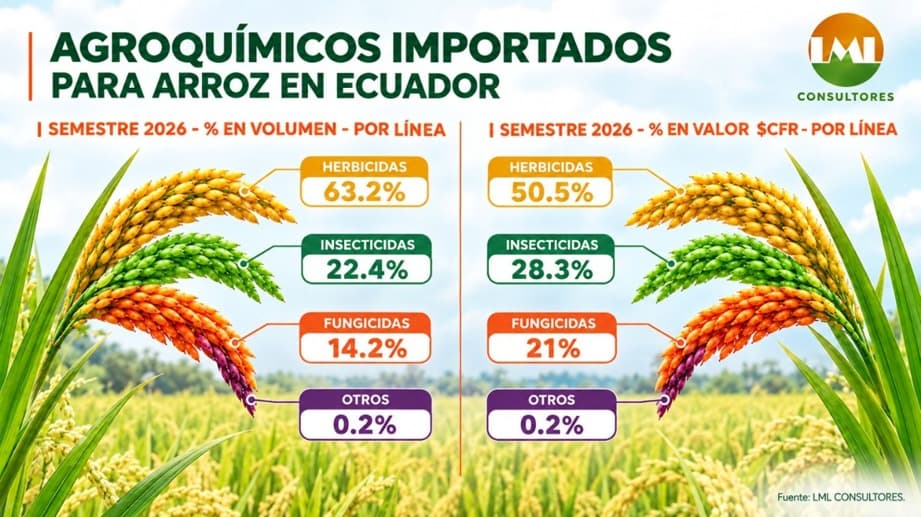 Agroquímicos Importados Para Arroz En Ecuador I Semestre 2026 - % En Volumen - % En Valor $CFR - Por Línea