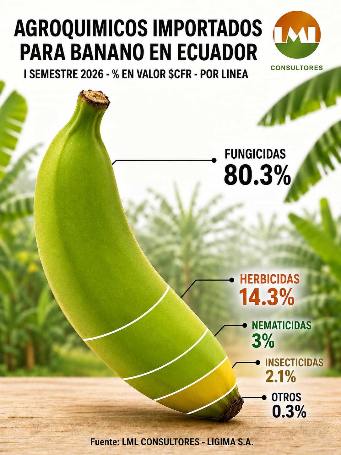 Agroquímicos Importados Para Banano En Ecuador I Semestre 2026 - % En Valor $CFR - Por Línea
